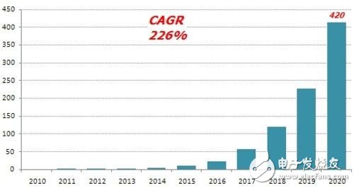 柔性顯示市場前景可觀 2020年規模可達420億