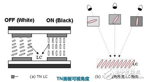 TN面板可視角度