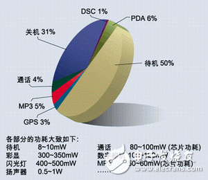 手機(jī)正常工作時(shí)的時(shí)間分配比例