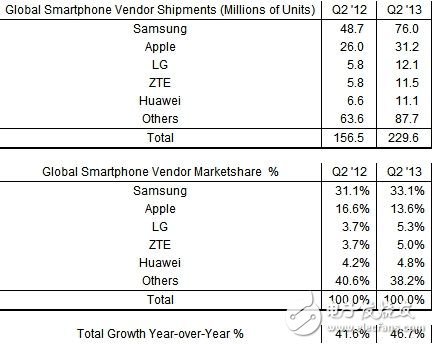 今年第二季度，全球智能手機出貨量同比增長47%