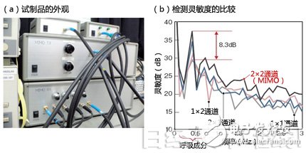 圖8：利用MIMO提高檢測靈敏度