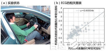 圖7：利用10.5GHz無線電波測量駕駛員的心跳和心理壓力狀態