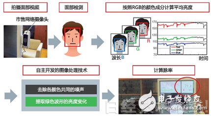 圖4：僅拍攝面部即可計算出脈率