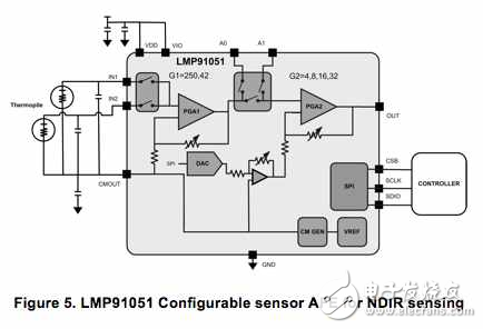 圖5 用于NDIR檢測的LMP91051可配置傳感器AFE