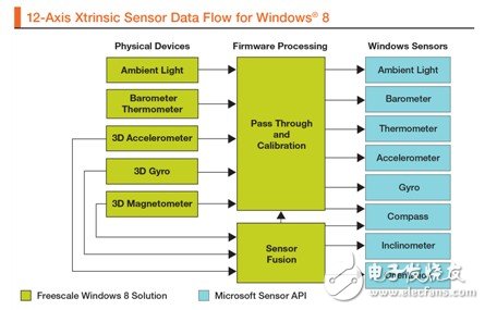 圖3 面向Windows 8的12軸Xtrinsic傳感器數據流