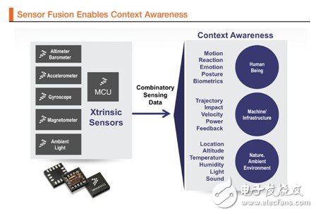 圖7 傳感器融合支持環境感知