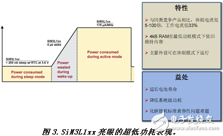 Cortex-M3 MCU如何走出差異化的8位單片機替代之路