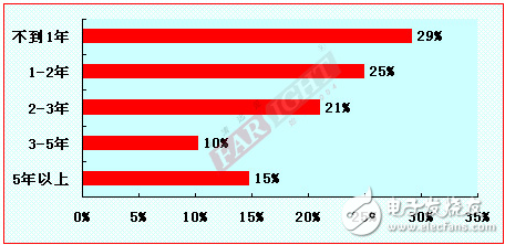 2012-2013嵌入式工程師調(diào)查報(bào)告