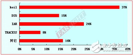 2012-2013嵌入式工程師調(diào)查報(bào)告