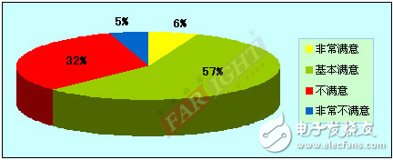 2012-2013嵌入式工程師調(diào)查報(bào)告