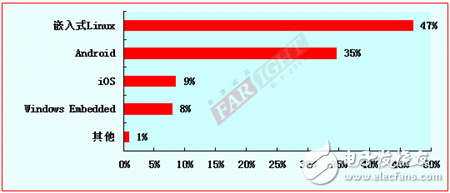 2012-2013嵌入式工程師調(diào)查報(bào)告