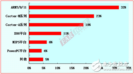 2012-2013嵌入式工程師調(diào)查報(bào)告