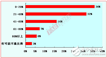 2012-2013嵌入式工程師調(diào)查報(bào)告