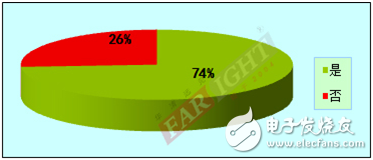 2012-2013嵌入式工程師調(diào)查報(bào)告