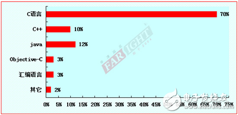 2012-2013嵌入式工程師調(diào)查報(bào)告