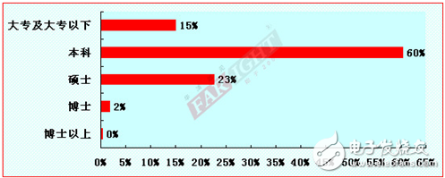 2012-2013嵌入式工程師調(diào)查報(bào)告