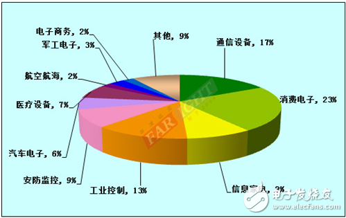 2012-2013嵌入式工程師調(diào)查報(bào)告