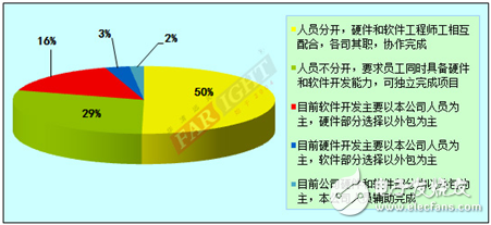 2012-2013嵌入式工程師調(diào)查報(bào)告