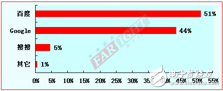 2012-2013嵌入式工程師調(diào)查報(bào)告