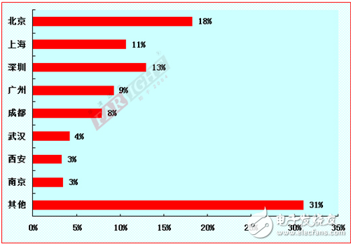 2012-2013嵌入式工程師調(diào)查報(bào)告