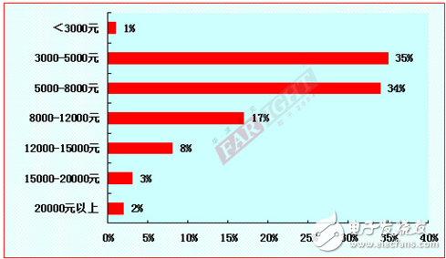 2012-2013嵌入式工程師調(diào)查報(bào)告