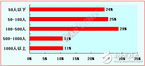 2012-2013嵌入式工程師調(diào)查報(bào)告