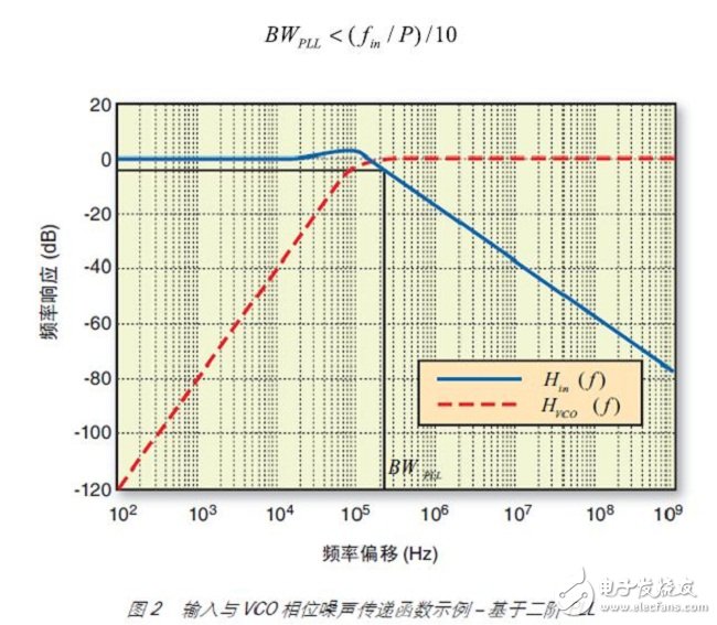 圖 2 說明了典型二階 PLL 中 Hin 與 HVCO 的相互關系。