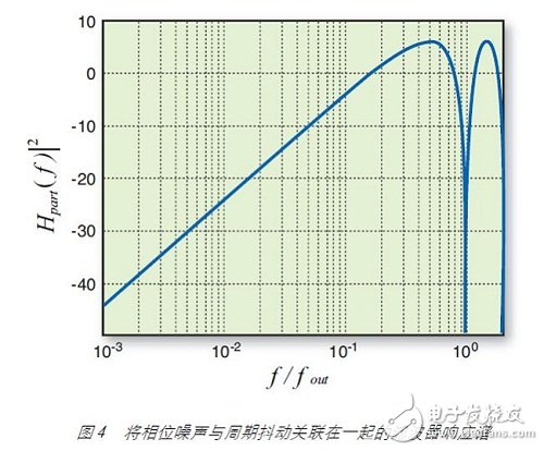 期抖動通過正弦濾波器響應與相位噪聲關聯在一起，如圖 4 所示