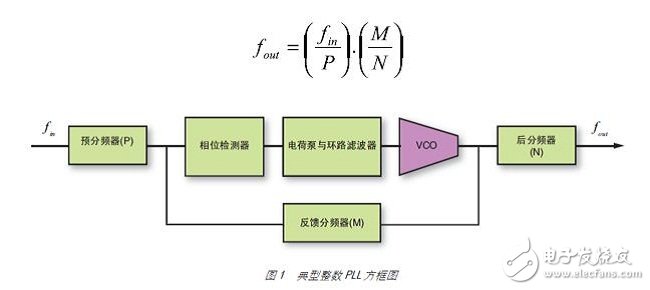 圖 1 為整數 PLL 的一般架構