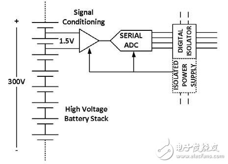 圖1. 用隔離前端測量高壓電池組中單個電池的電壓