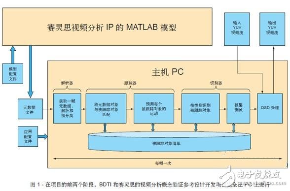 圖 1 - 在項(xiàng)目的前兩個(gè)階段，BDTI 和賽靈思的視頻分析概念驗(yàn)證參考設(shè)計(jì)開(kāi)發(fā)項(xiàng)目完全在 PC 上進(jìn)行