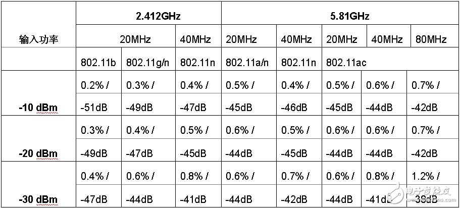 表5： Aeroflex PXI 3000 平臺 WLAN 測試典型殘留 EVM/RCE 特性。測試結(jié)果包括接收機和發(fā)射機殘留 EVM/RCE。無均衡