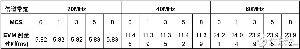 表6： 測量時間包括捕獲、傳輸和分析。每項測試分析16個符號。測試結(jié)果是重復(fù)25次的平均值。