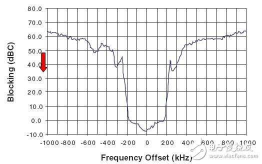 圖 2. ATA5830器件在433.92MHz、IFBW = 366kHz下的阻隔特性