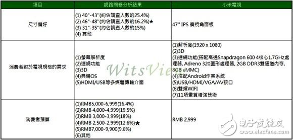 小米電視銷售規格與網路問卷結果對照表