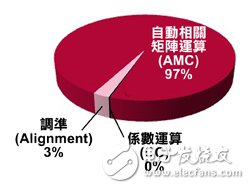 圖3 數(shù)位預(yù)失真處理當中的指定軟體運算作業(yè)之軟體設(shè)定