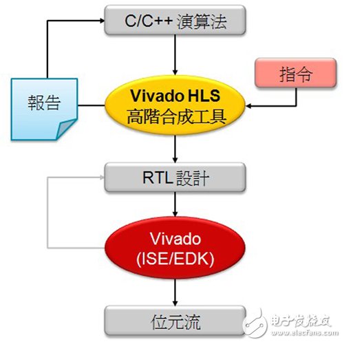 圖4 高階合成設計流程