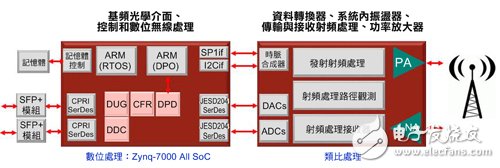 圖1 在這個典型的無線架構(gòu)中，所有數(shù)位功能可整合在單一元件中