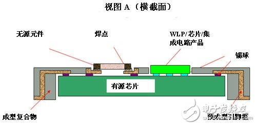 　圖 4 “采用緊湊式 SIP 的 QFN 封裝”的不同視圖【視圖 A（橫截面）】