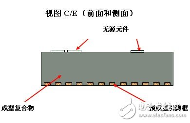圖 6 “采用緊湊式 SIP 的 QFN 封裝”的不同視圖【視圖 C/E（前面和側(cè)面）】