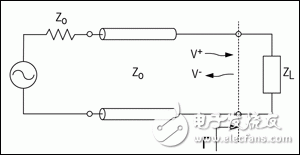 圖1. 傳輸線電路說明了傳輸線與負載之間的阻抗失配，在邊界產生的反射為Γ，入射波為V+、反射波是V-。