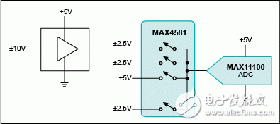 圖3. 采用單片MAX11100低壓ADC和復用器處理高壓輸入。