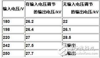 輸入電壓變化對輸出電壓的影響