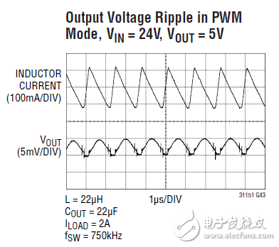 PWM Mode紋波