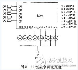 圖8 32級數字調光原理