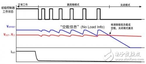 圖1：進入關(guān)閉模式的過程