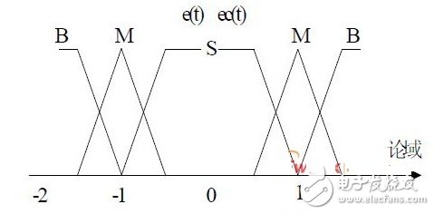 圖8 e（t）和ec（t）的隸屬度函數(shù)