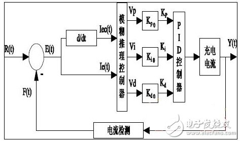 圖7 模煳控制器總體結(jié)構(gòu)圖