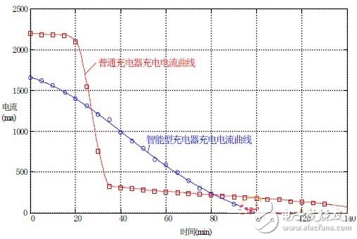 圖9 兩種模式下的充電電流曲線