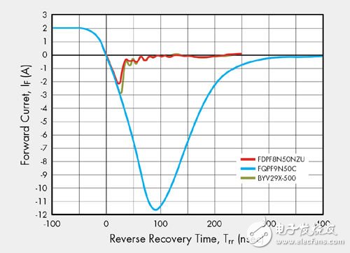圖2：反向恢復特性